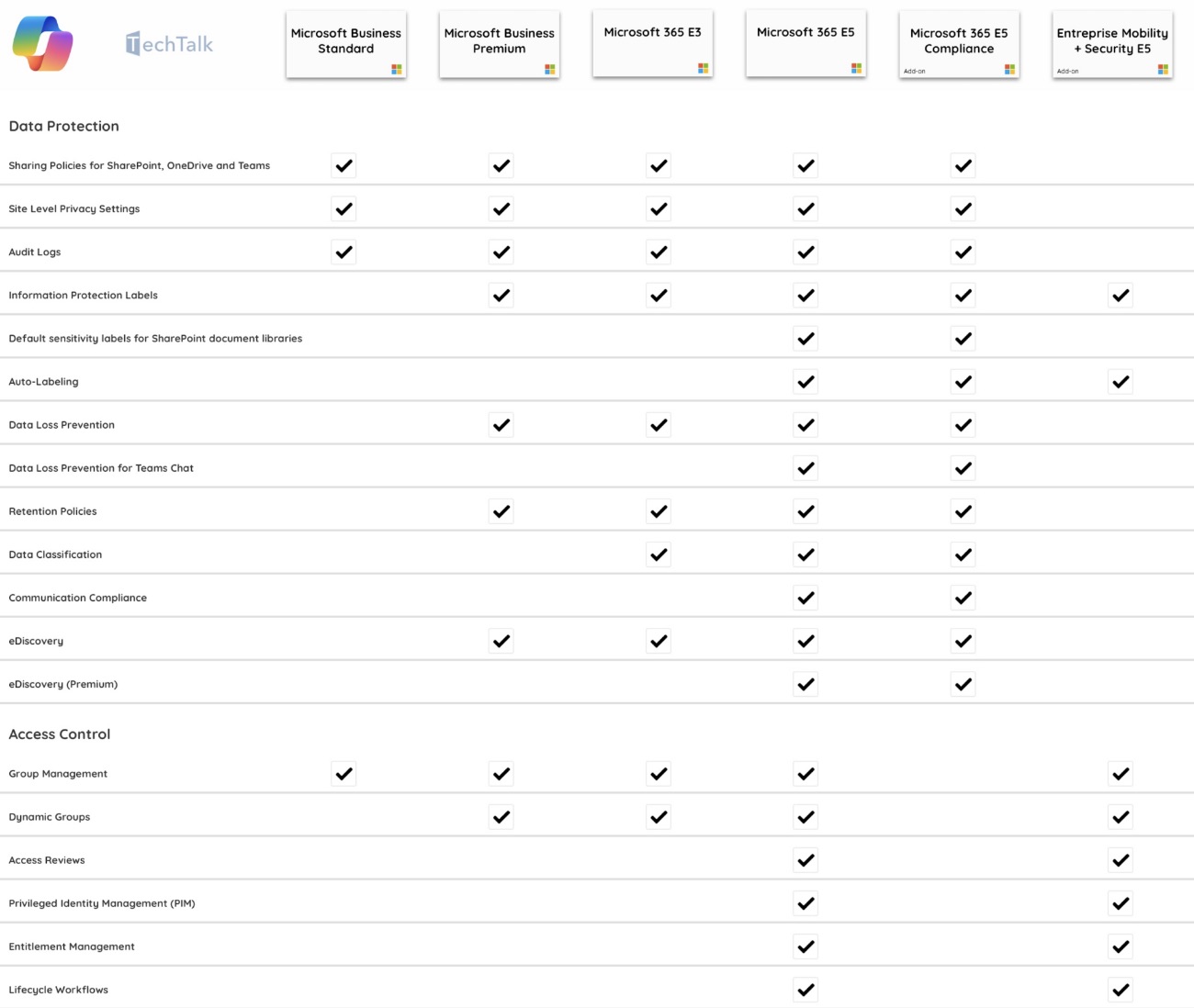 Microsoft license feature matrix for Copilot data protection
